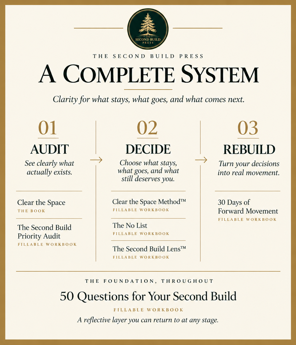 The Second Build complete system map: Audit, Decide, Rebuild, with 50 Questions for Your Second Build as the foundation